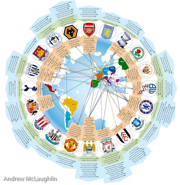 Data graphic showing the global influence on the Premier League. Players transfering to who from where and for how much. News of the World Sport.