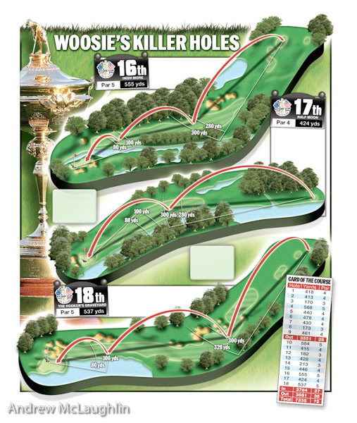 Graphic to illustrate the 3 'killer holes' in the 2006 Ryder cup tournament. News of the Word Sport.